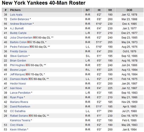 yankees current 40 man roster
